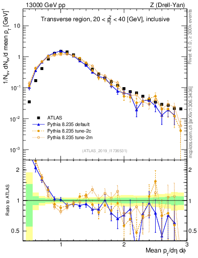 Plot of avgpt in 13000 GeV pp collisions