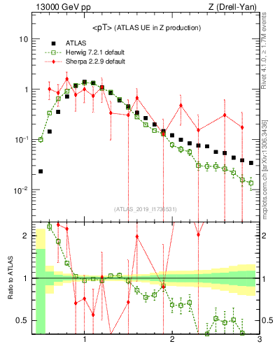 Plot of avgpt in 13000 GeV pp collisions