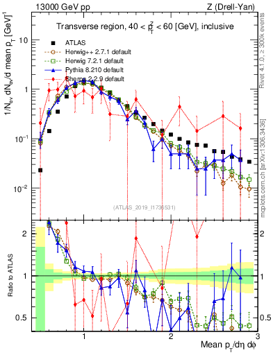 Plot of avgpt in 13000 GeV pp collisions