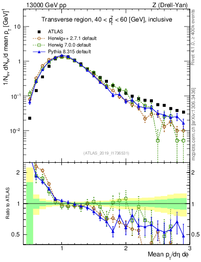 Plot of avgpt in 13000 GeV pp collisions