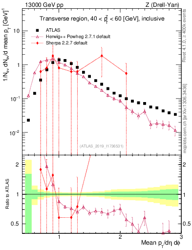 Plot of avgpt in 13000 GeV pp collisions