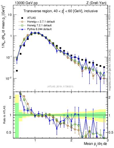 Plot of avgpt in 13000 GeV pp collisions
