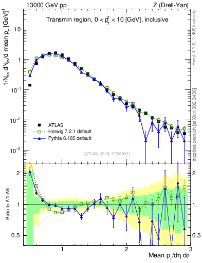 Plot of avgpt in 13000 GeV pp collisions