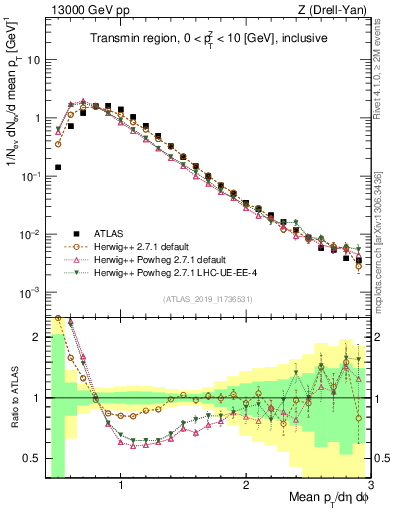 Plot of avgpt in 13000 GeV pp collisions