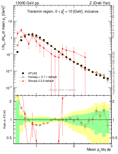 Plot of avgpt in 13000 GeV pp collisions