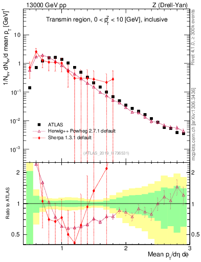 Plot of avgpt in 13000 GeV pp collisions