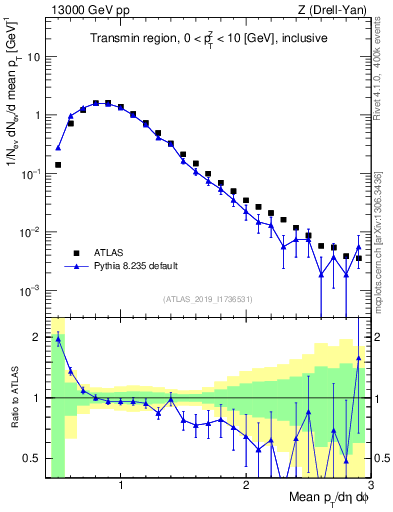 Plot of avgpt in 13000 GeV pp collisions