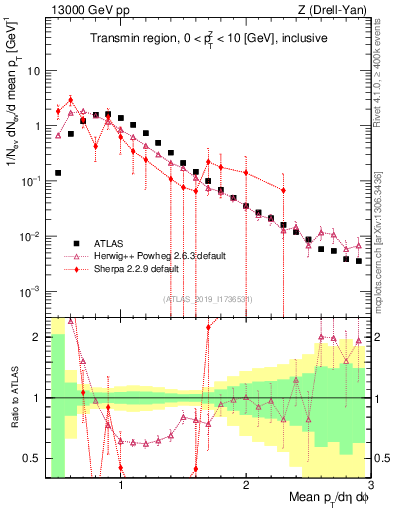 Plot of avgpt in 13000 GeV pp collisions