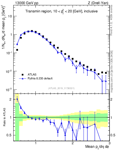 Plot of avgpt in 13000 GeV pp collisions