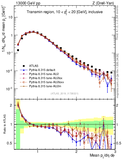 Plot of avgpt in 13000 GeV pp collisions