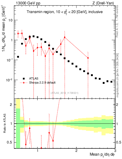 Plot of avgpt in 13000 GeV pp collisions