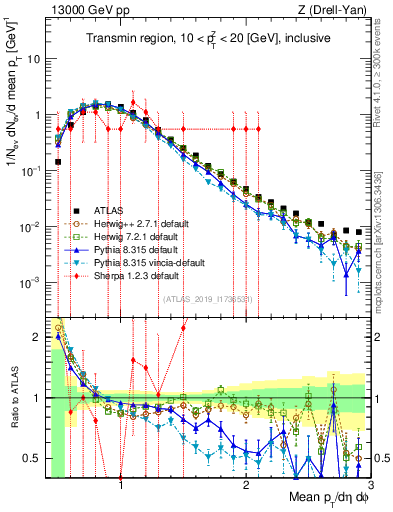Plot of avgpt in 13000 GeV pp collisions