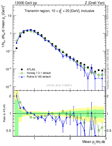 Plot of avgpt in 13000 GeV pp collisions