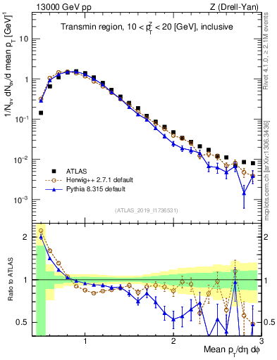 Plot of avgpt in 13000 GeV pp collisions
