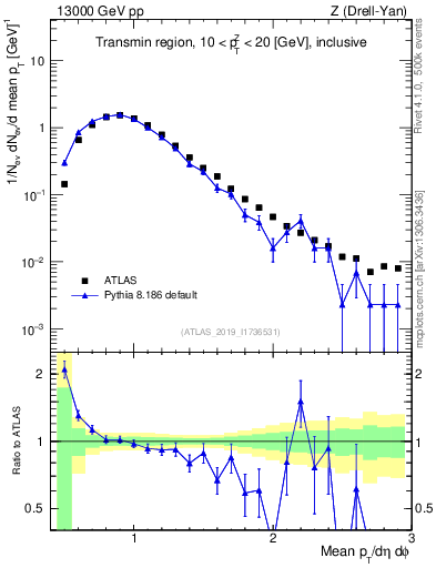 Plot of avgpt in 13000 GeV pp collisions