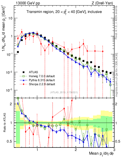 Plot of avgpt in 13000 GeV pp collisions