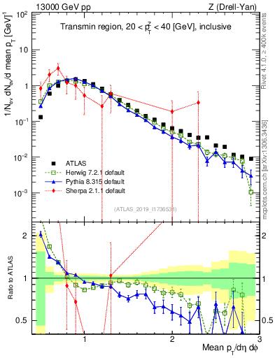 Plot of avgpt in 13000 GeV pp collisions