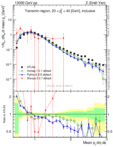 Plot of avgpt in 13000 GeV pp collisions