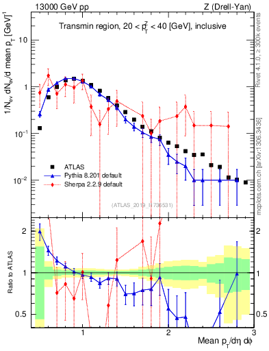 Plot of avgpt in 13000 GeV pp collisions