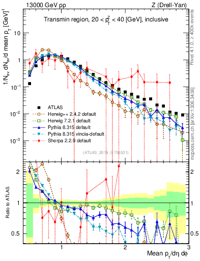 Plot of avgpt in 13000 GeV pp collisions