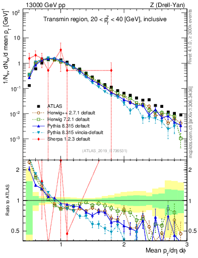 Plot of avgpt in 13000 GeV pp collisions