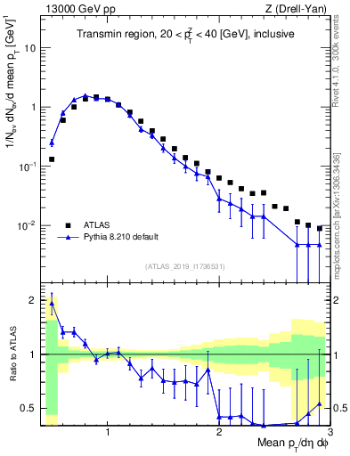 Plot of avgpt in 13000 GeV pp collisions