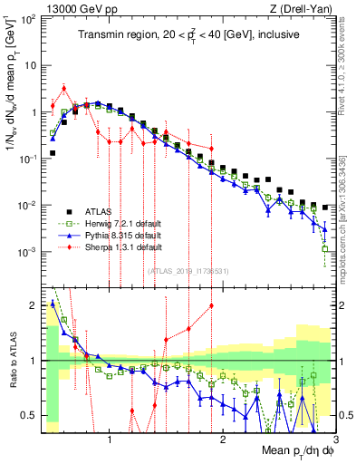 Plot of avgpt in 13000 GeV pp collisions
