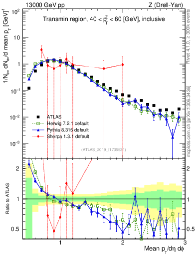 Plot of avgpt in 13000 GeV pp collisions