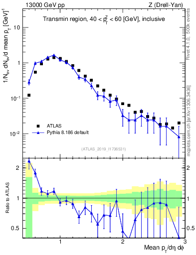 Plot of avgpt in 13000 GeV pp collisions
