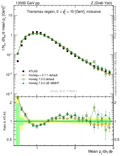Plot of avgpt in 13000 GeV pp collisions