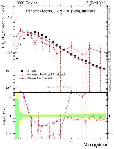 Plot of avgpt in 13000 GeV pp collisions