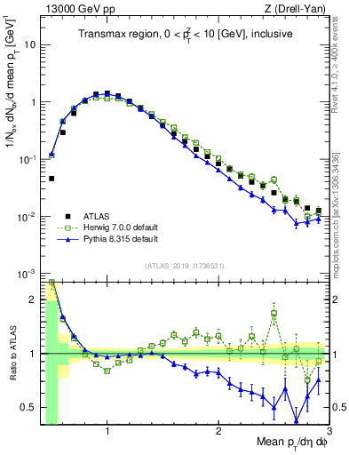 Plot of avgpt in 13000 GeV pp collisions