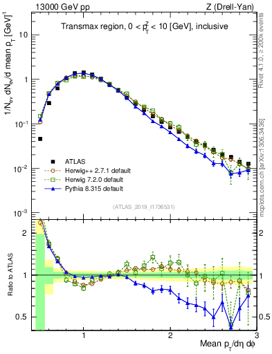 Plot of avgpt in 13000 GeV pp collisions