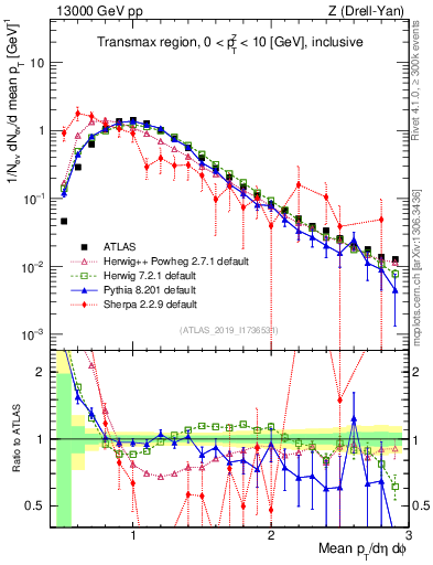 Plot of avgpt in 13000 GeV pp collisions