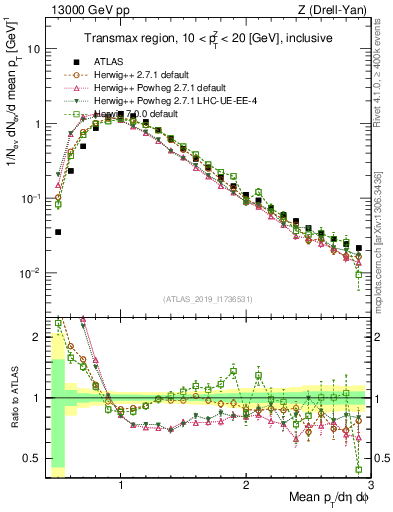 Plot of avgpt in 13000 GeV pp collisions