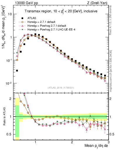 Plot of avgpt in 13000 GeV pp collisions