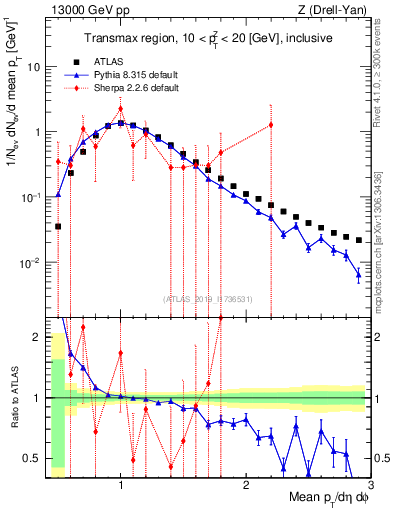 Plot of avgpt in 13000 GeV pp collisions