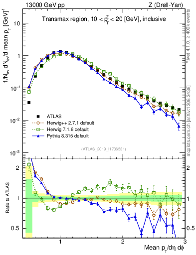 Plot of avgpt in 13000 GeV pp collisions