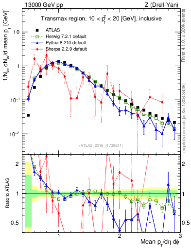 Plot of avgpt in 13000 GeV pp collisions