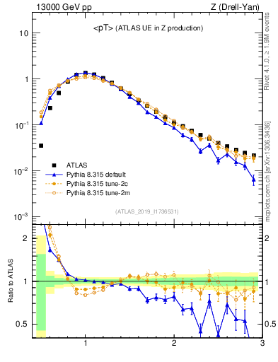 Plot of avgpt in 13000 GeV pp collisions
