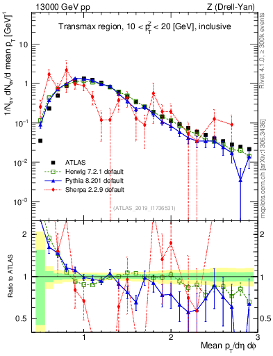 Plot of avgpt in 13000 GeV pp collisions