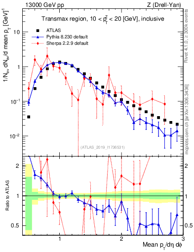 Plot of avgpt in 13000 GeV pp collisions