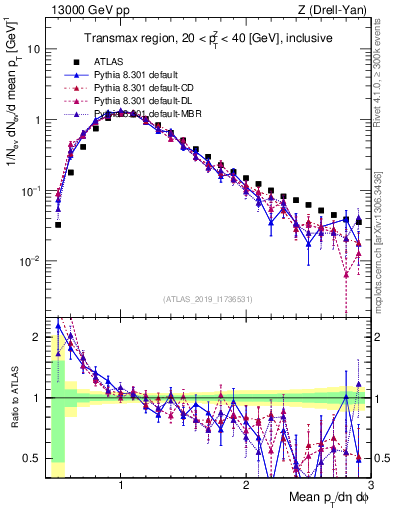 Plot of avgpt in 13000 GeV pp collisions