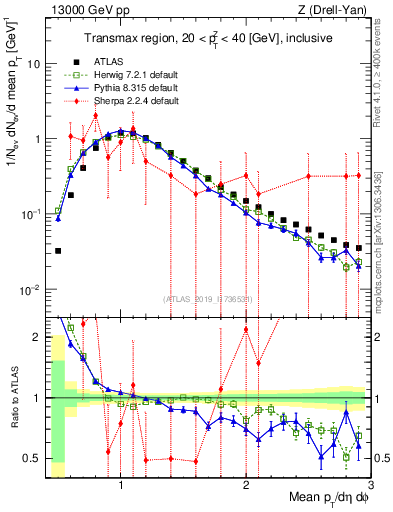 Plot of avgpt in 13000 GeV pp collisions