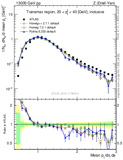 Plot of avgpt in 13000 GeV pp collisions