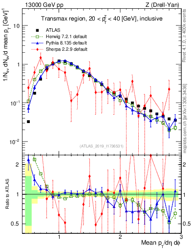 Plot of avgpt in 13000 GeV pp collisions
