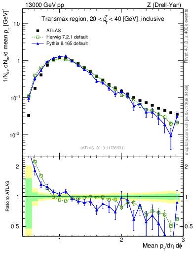 Plot of avgpt in 13000 GeV pp collisions