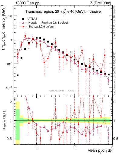 Plot of avgpt in 13000 GeV pp collisions