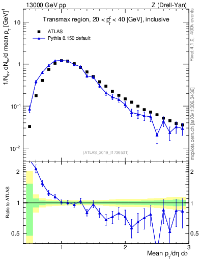 Plot of avgpt in 13000 GeV pp collisions
