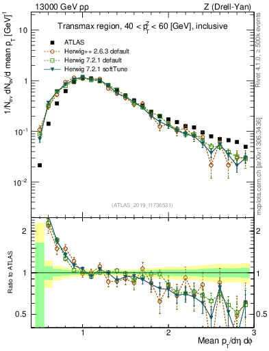 Plot of avgpt in 13000 GeV pp collisions